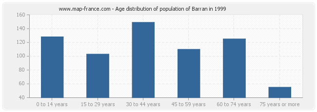 Age distribution of population of Barran in 1999