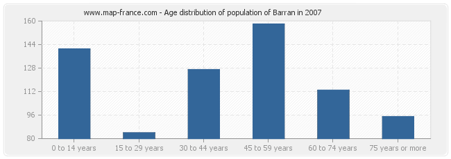 Age distribution of population of Barran in 2007