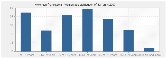 Women age distribution of Barran in 2007