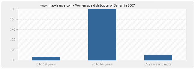 Women age distribution of Barran in 2007