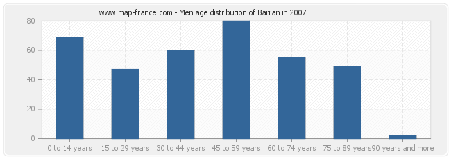 Men age distribution of Barran in 2007