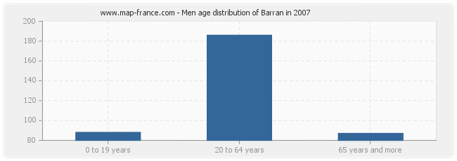 Men age distribution of Barran in 2007