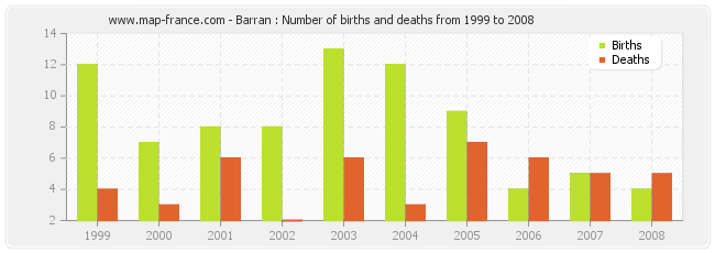 Barran : Number of births and deaths from 1999 to 2008