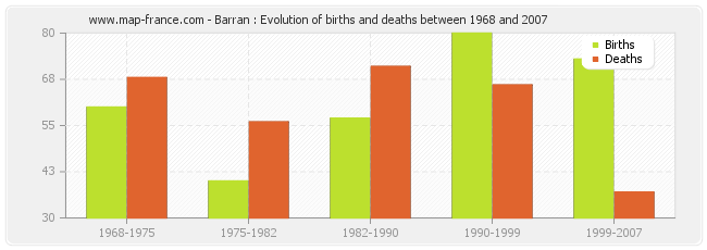 Barran : Evolution of births and deaths between 1968 and 2007