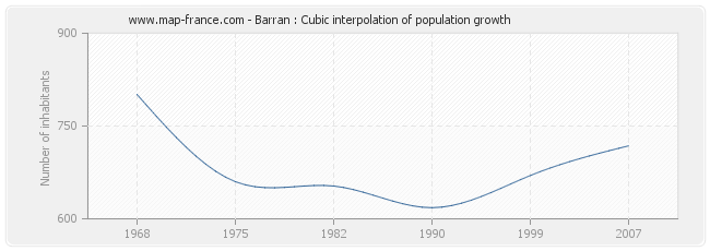 Barran : Cubic interpolation of population growth