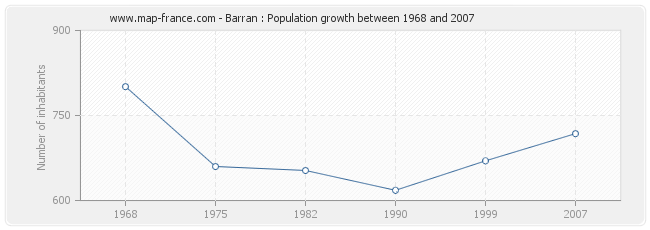 Population Barran