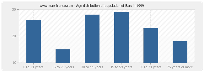 Age distribution of population of Bars in 1999