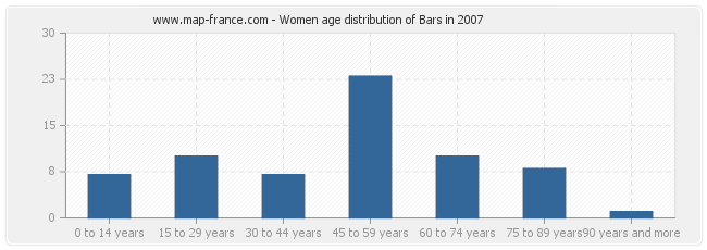 Women age distribution of Bars in 2007