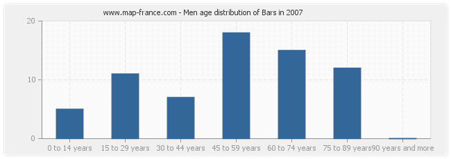 Men age distribution of Bars in 2007