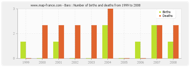 Bars : Number of births and deaths from 1999 to 2008