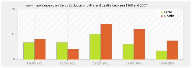 Bars : Evolution of births and deaths between 1968 and 2007