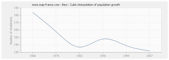 Bars : Cubic interpolation of population growth