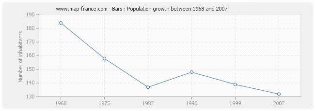 Population Bars