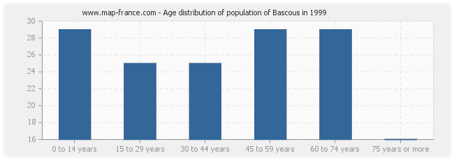 Age distribution of population of Bascous in 1999