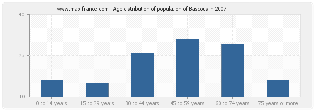 Age distribution of population of Bascous in 2007