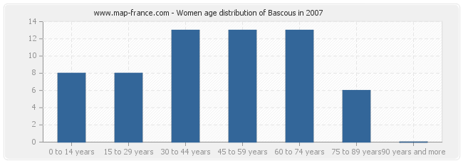 Women age distribution of Bascous in 2007
