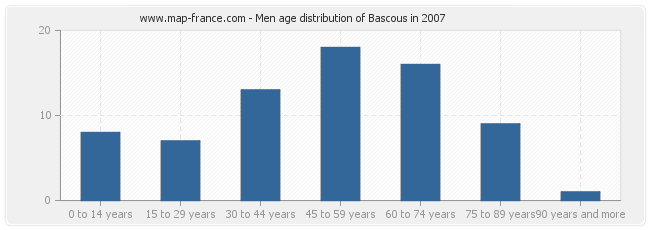 Men age distribution of Bascous in 2007