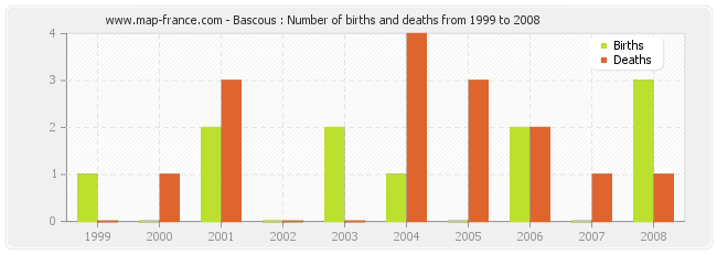 Bascous : Number of births and deaths from 1999 to 2008