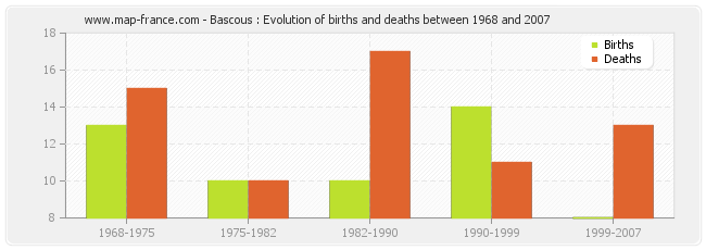 Bascous : Evolution of births and deaths between 1968 and 2007