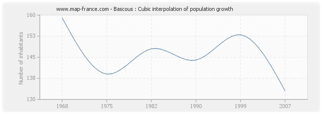 Bascous : Cubic interpolation of population growth