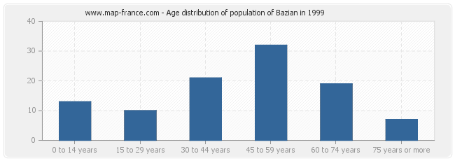 Age distribution of population of Bazian in 1999