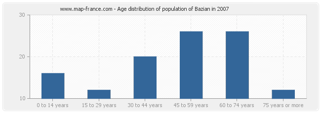 Age distribution of population of Bazian in 2007
