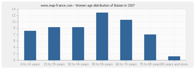 Women age distribution of Bazian in 2007