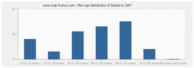 Men age distribution of Bazian in 2007