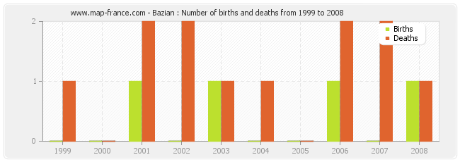 Bazian : Number of births and deaths from 1999 to 2008