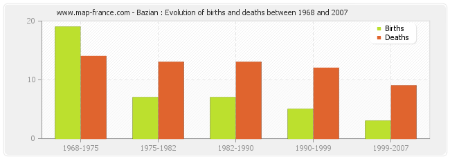 Bazian : Evolution of births and deaths between 1968 and 2007
