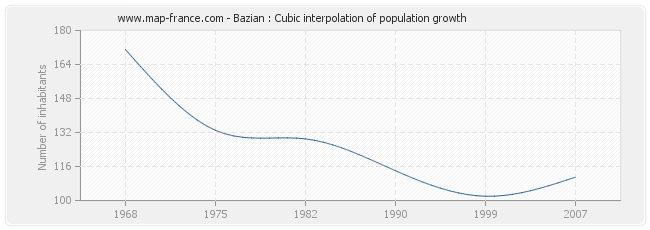 Bazian : Cubic interpolation of population growth