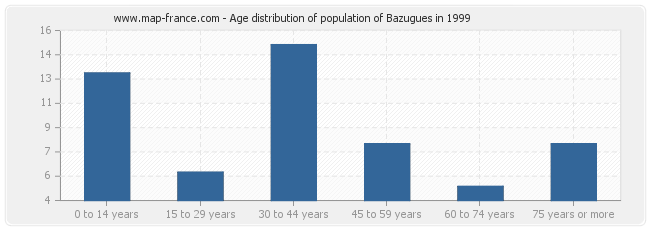 Age distribution of population of Bazugues in 1999