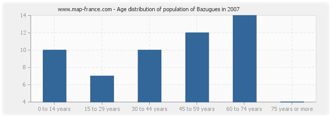 Age distribution of population of Bazugues in 2007