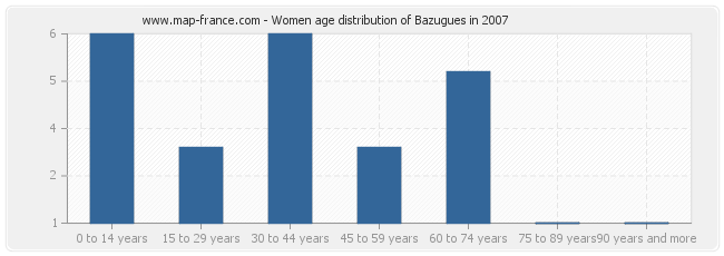 Women age distribution of Bazugues in 2007