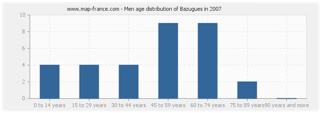 Men age distribution of Bazugues in 2007