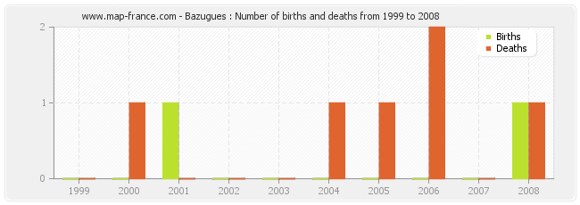 Bazugues : Number of births and deaths from 1999 to 2008