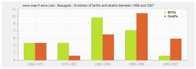 Bazugues : Evolution of births and deaths between 1968 and 2007