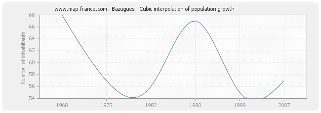 Bazugues : Cubic interpolation of population growth