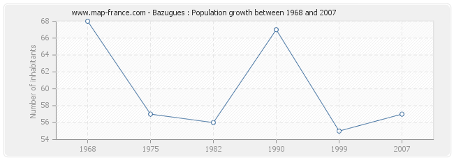 Population Bazugues