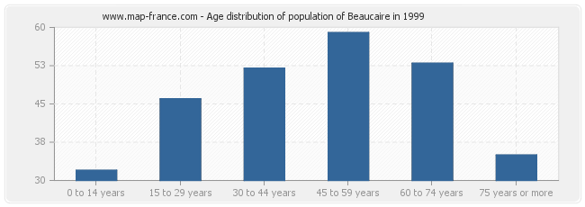 Age distribution of population of Beaucaire in 1999