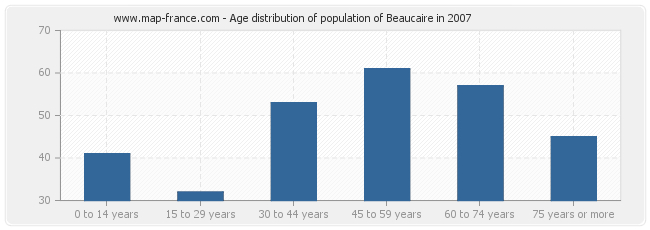 Age distribution of population of Beaucaire in 2007