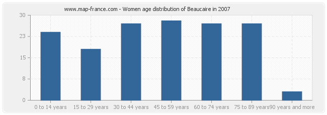 Women age distribution of Beaucaire in 2007