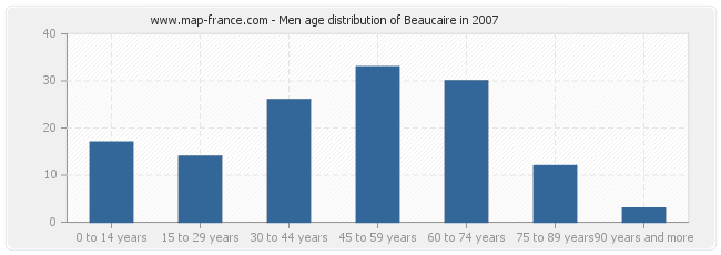 Men age distribution of Beaucaire in 2007