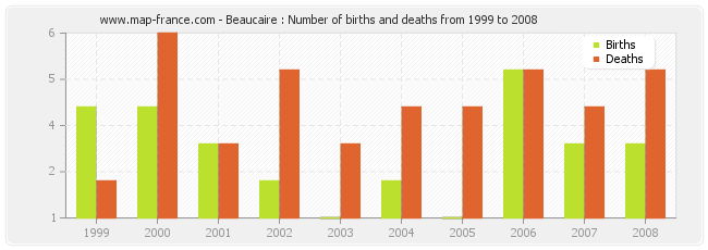 Beaucaire : Number of births and deaths from 1999 to 2008