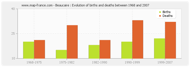 Beaucaire : Evolution of births and deaths between 1968 and 2007