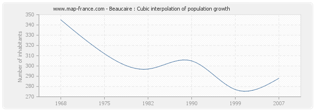 Beaucaire : Cubic interpolation of population growth