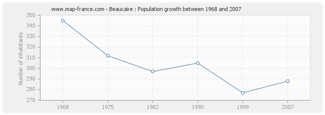 Population Beaucaire