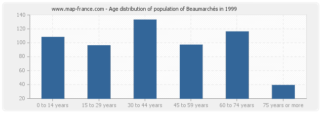 Age distribution of population of Beaumarchés in 1999