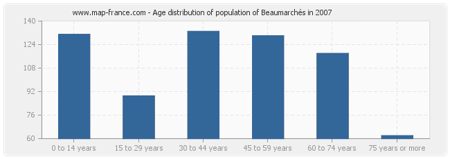 Age distribution of population of Beaumarchés in 2007