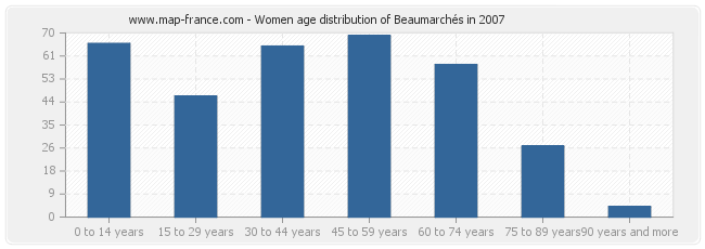 Women age distribution of Beaumarchés in 2007